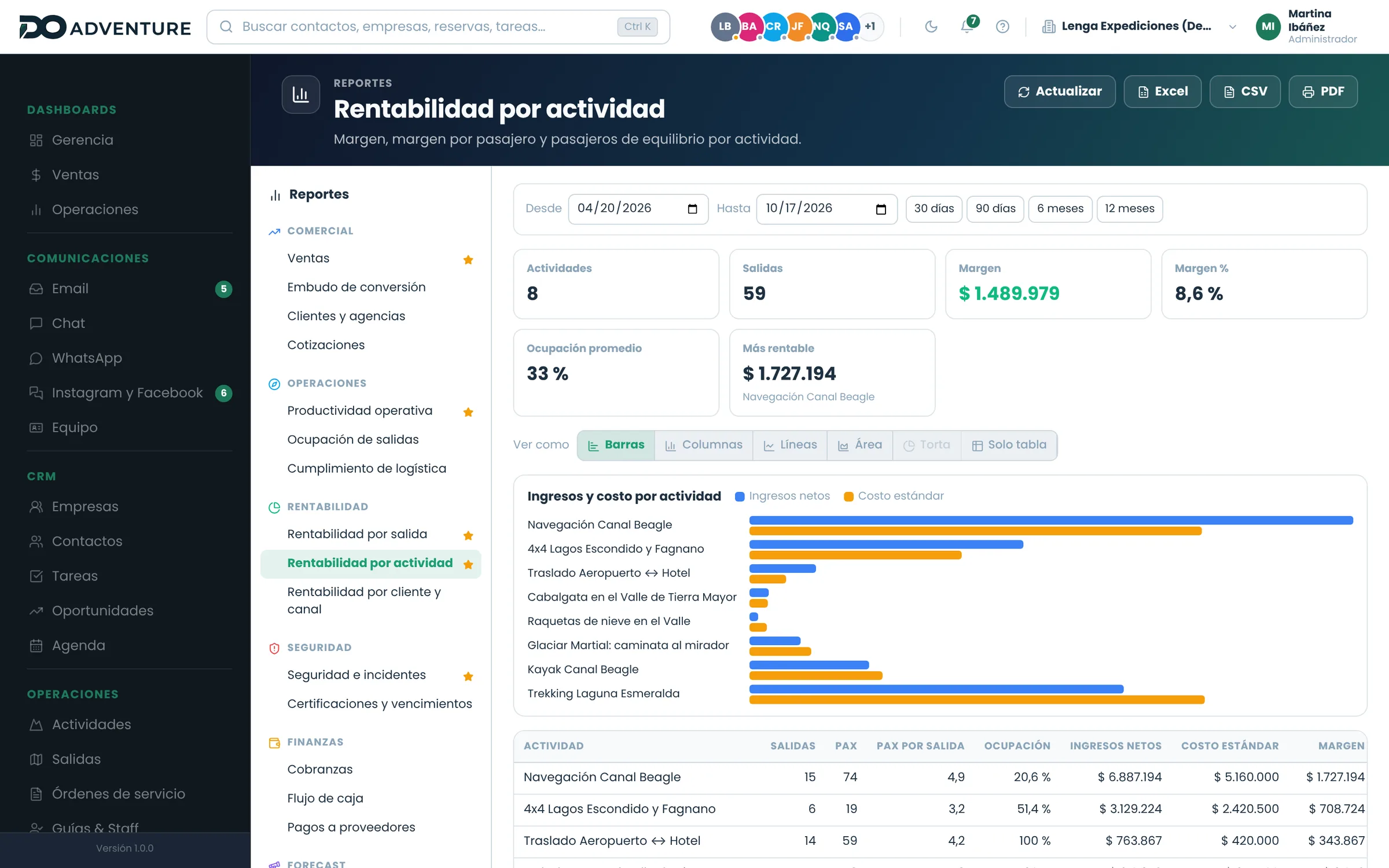 Rentabilidad por actividad: ingresos, costos, margen y ocupación